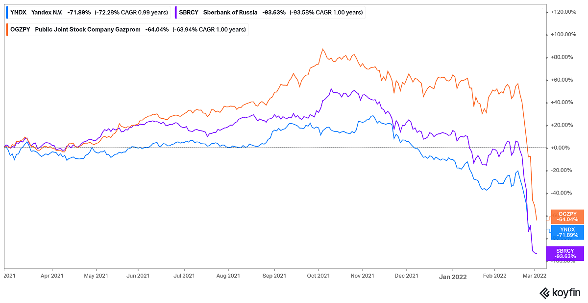 Russian Stocks To Buy Now