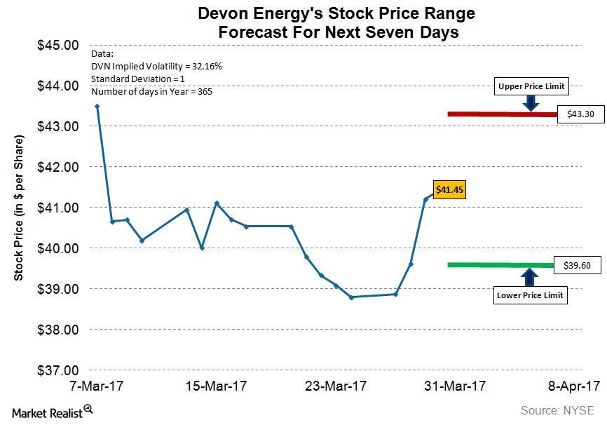 Devon Energy’s Stock Price Range Forecast for the Week