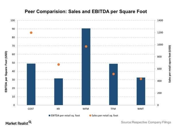 uploads/// Peer Comparision Sales and EBITDA per Square Foot