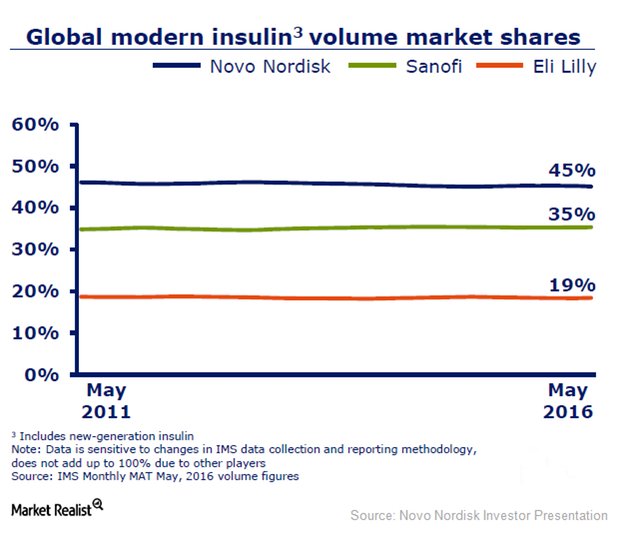 Novo Nordisk Is Expected to See Strong Growth in Insulin Segment