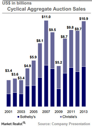 Christie's Maintains Lead over Sotheby's