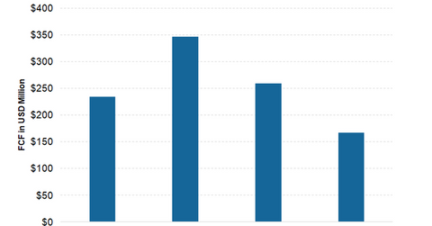 uploads///FCF Estimates