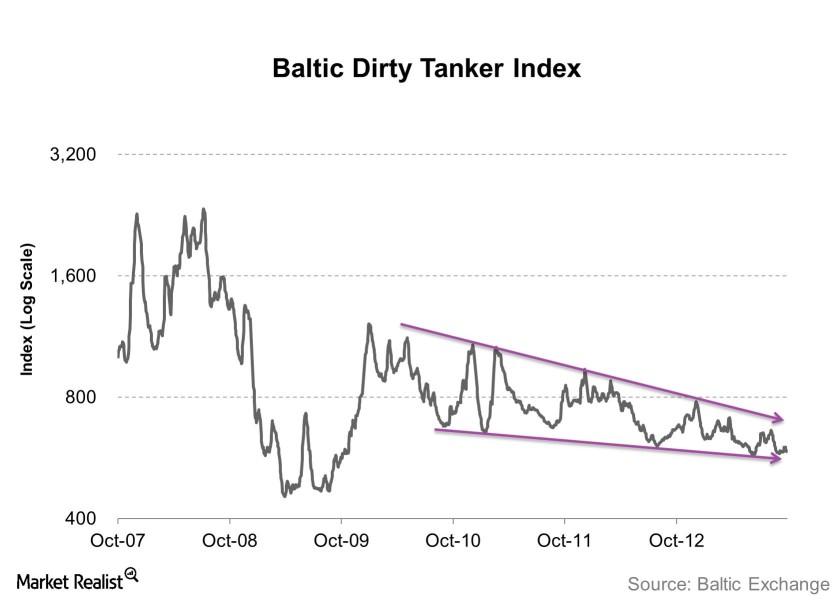 Baltic Tanker Index Chart