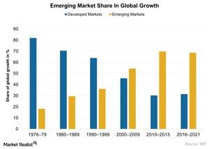 Emerging Market’s Increasing Share in Global Growth and Its Impact