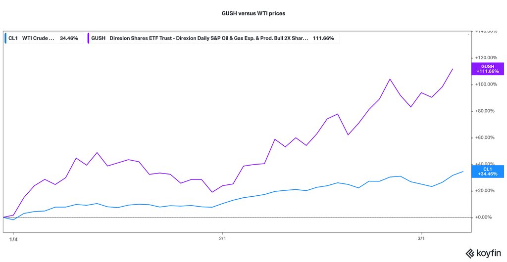 GUSH, NRGU Stock Forecast Should You Buy Leveraged Oil ETFs?