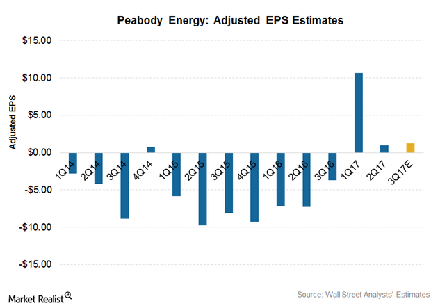 Why Most Analysts Rate Peabody Energy A Buy 