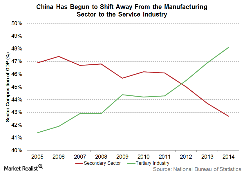 How China Is Shifting Gears from Manufacturing to Services