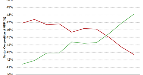 How China Is Shifting Gears from Manufacturing to Services