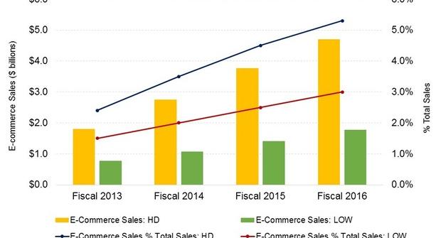 Why Lowe’s Revenue Growth Outdid Expectations