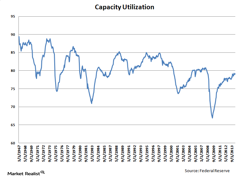 uploads///Capacity Utilization