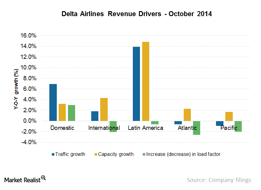 Delta Airlines’ domestic revenue remains strong in October