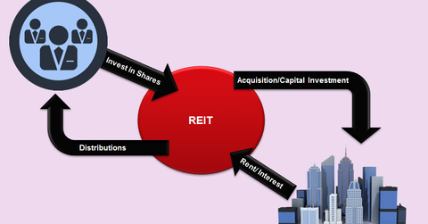 uploads///REIT explained