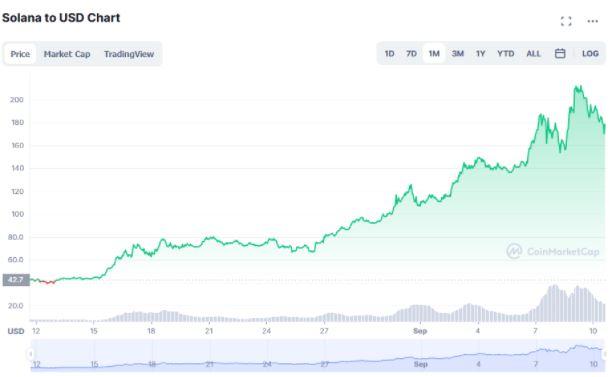 Burnt Finance (BURNT) crypto price prediction amid Solana (SOL) surge