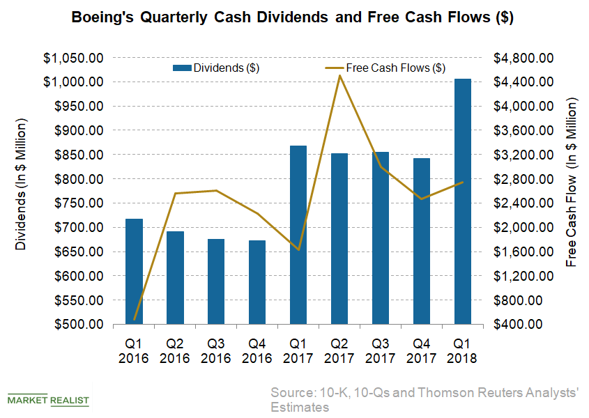 Comparing Boeing’s Dividend Payout Ratio with Its Peers