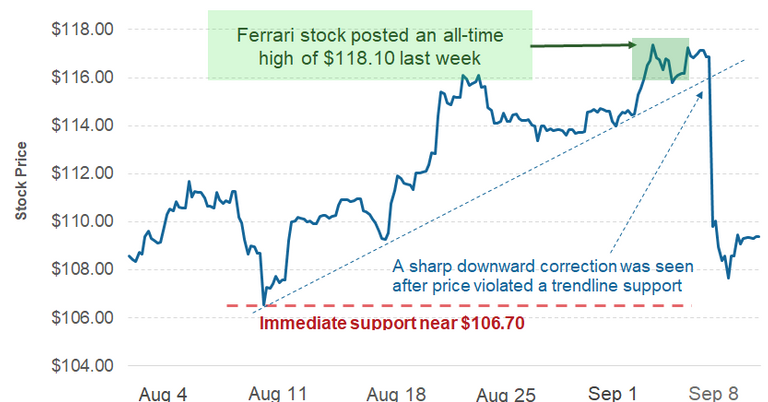 ferrari-stock-s-price-corrects-in-early-september