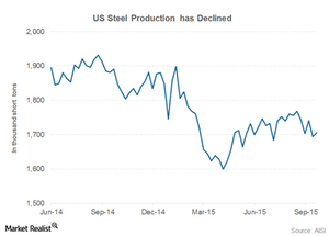 uploads///US steel production