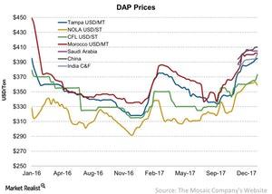 uploads///DAP Prices