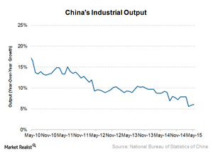 uploads///China industrial output