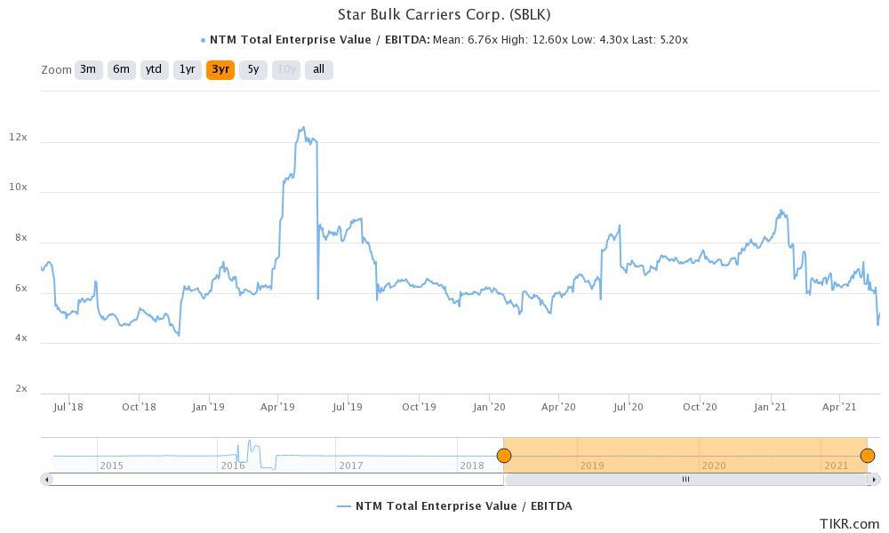 star bulk carriers sblk stock valuation