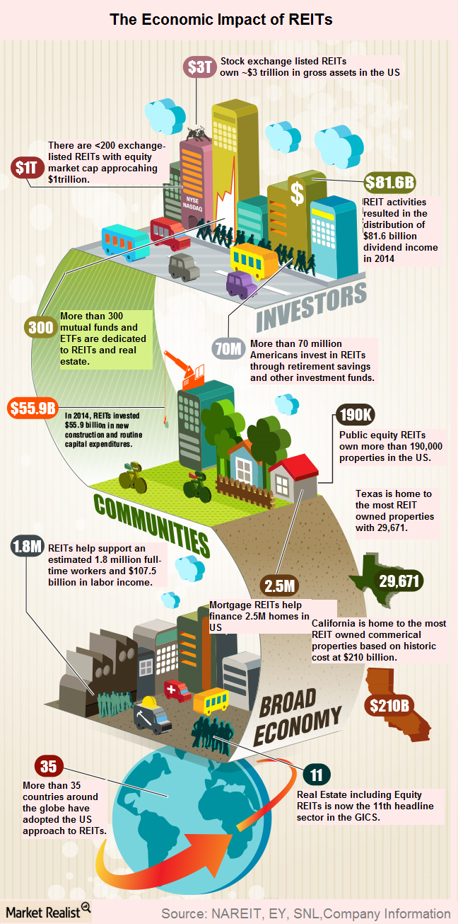 Why Look to the REIT Sector for Opportunities?