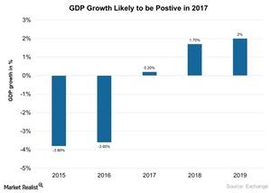 uploads///GDP Growth Likely to be Postive in