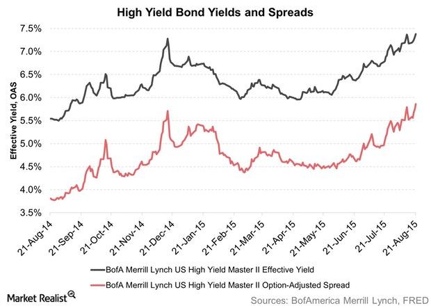 uploads///High Yield Bond Yields and Spreads