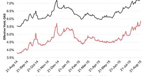uploads///High Yield Bond Yields and Spreads