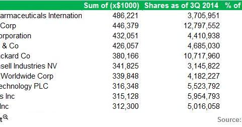 Overview Iridian Asset Management S 3q14 Positions market realist
