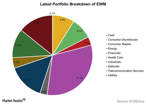 ETF portfolios - Purple Trading