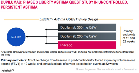 Regulatory Approval in Asthma Indication May Boost Dupixent’s Sales