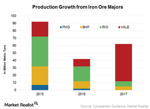 uploads///Production growth from majors