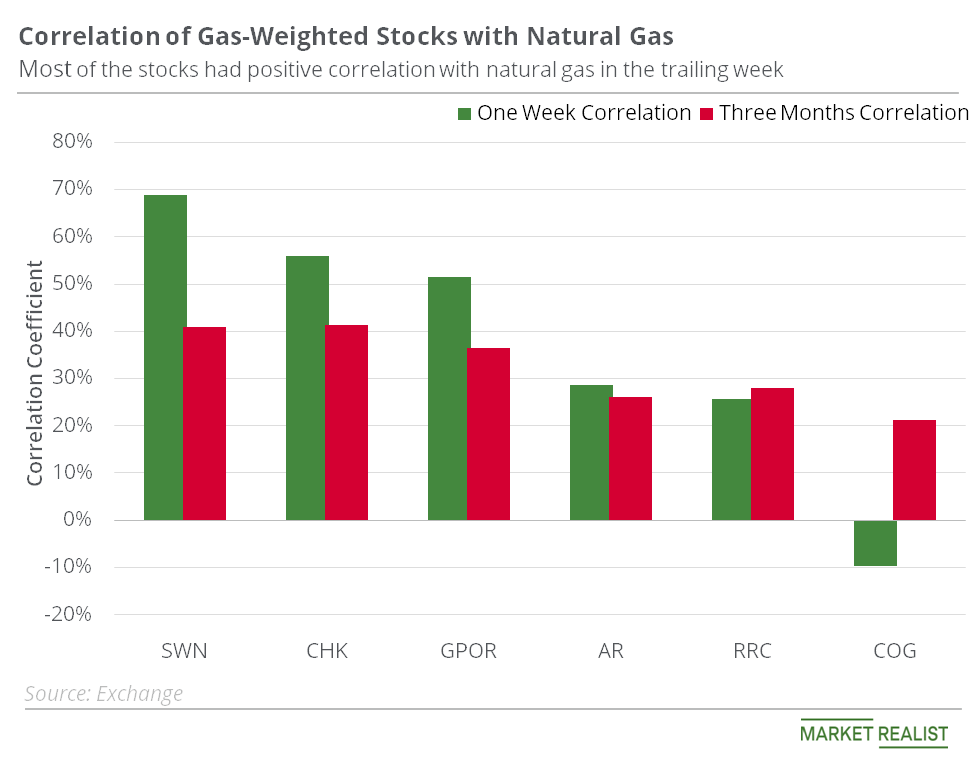 Natural Gas’s Rise Which GasWeighted Stocks to Watch
