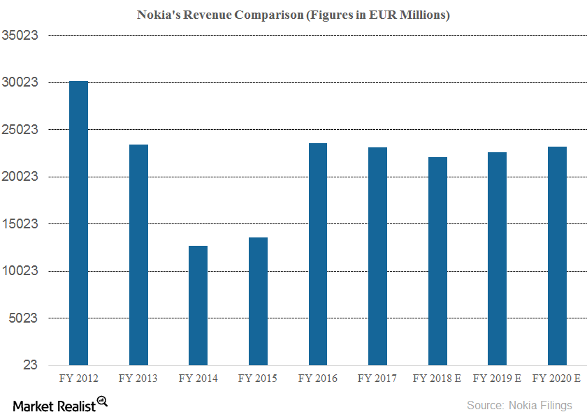 A Look at Nokia’s Historical and Future Revenue Growth