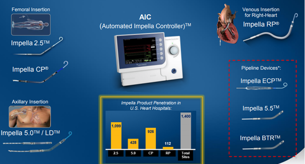 Abiomed Aims to Expand Impella RP’s Penetration Going Forward