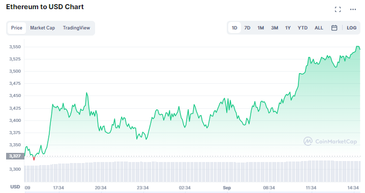 Why is eth not going up