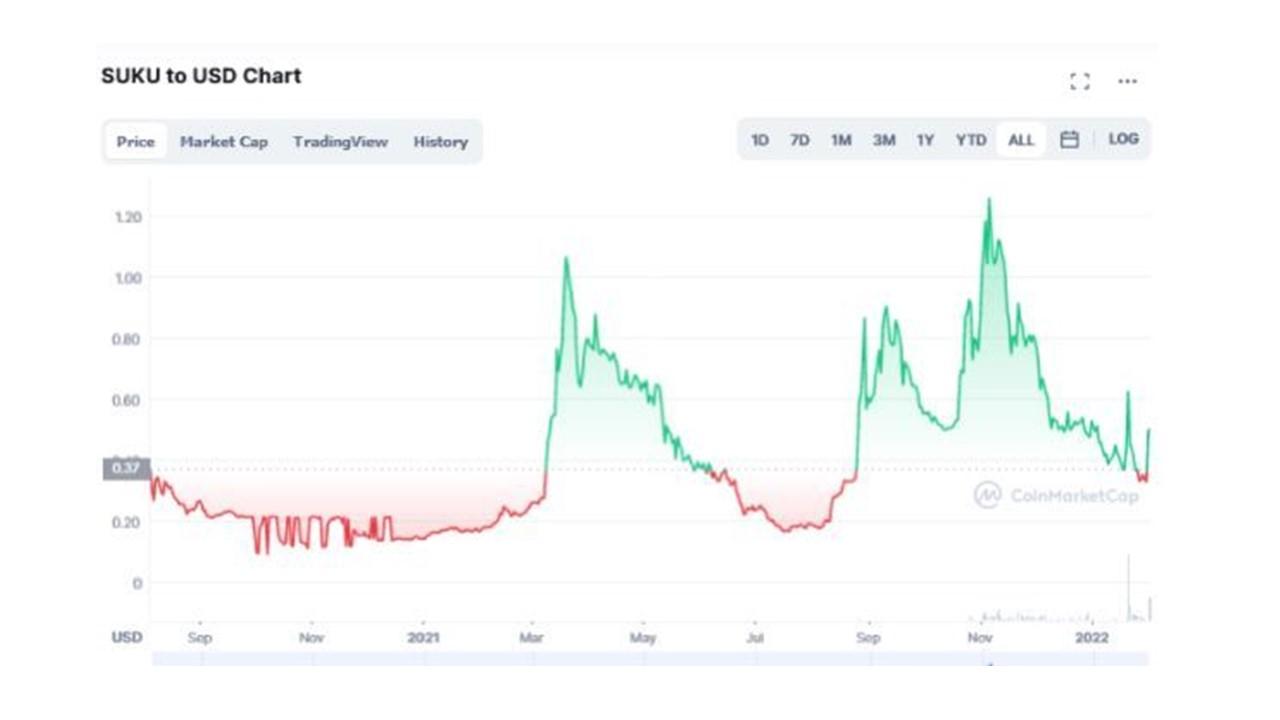 suku crypto price