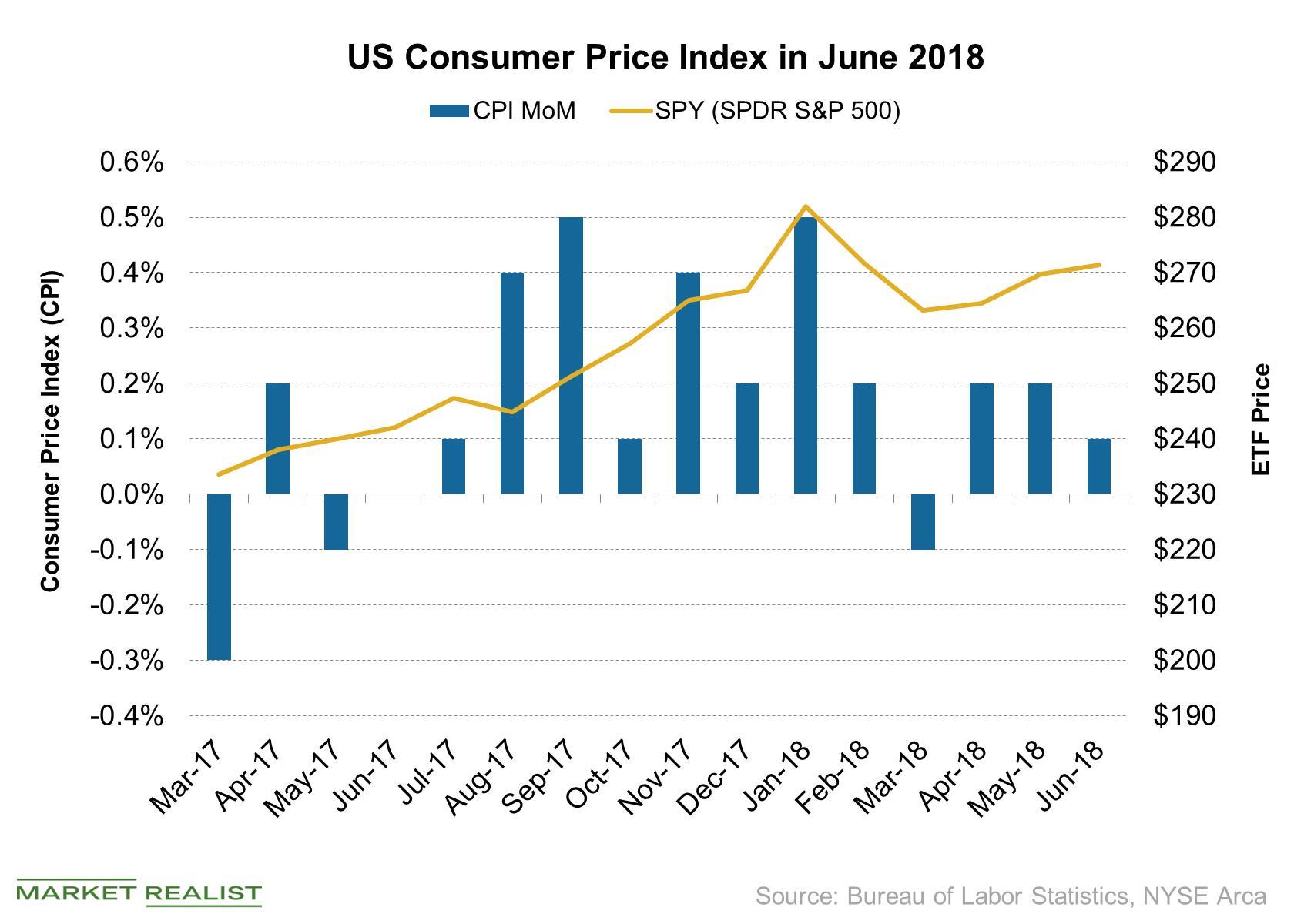 US Inflation Didn’t Meet Expectations: How It Impacts the Economy