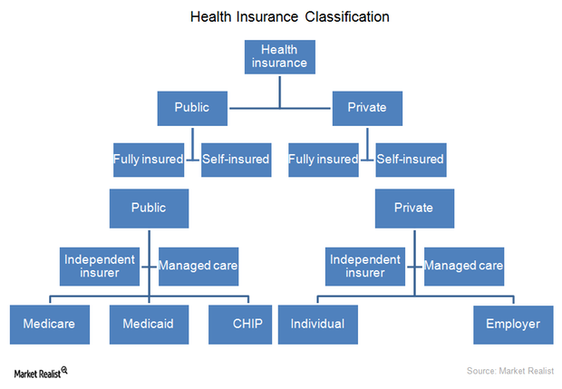 Making Sense Of Health Insurance Types An Investor s Guide