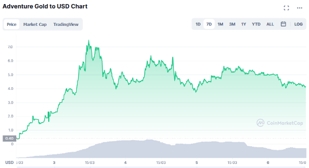 agld crypto price