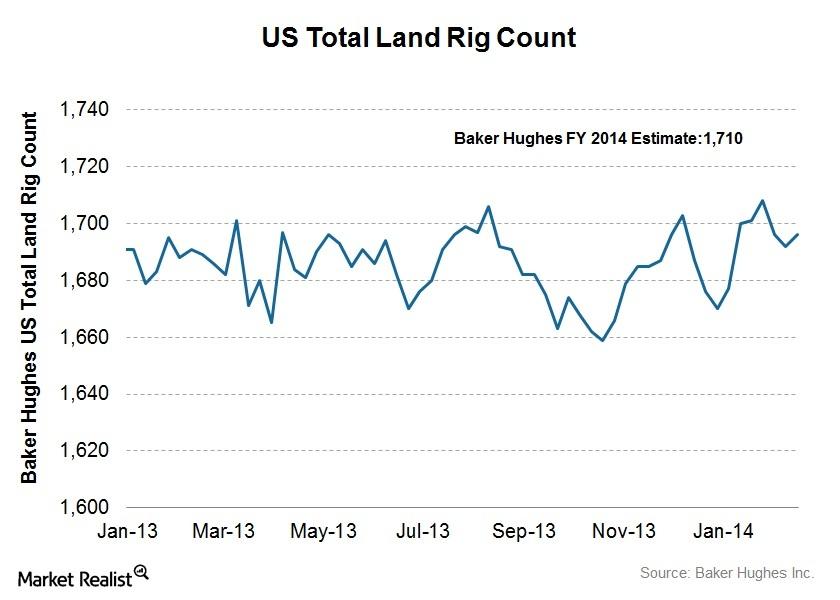 Mustknow Why oil rig counts have risen 2 in 2014 so far