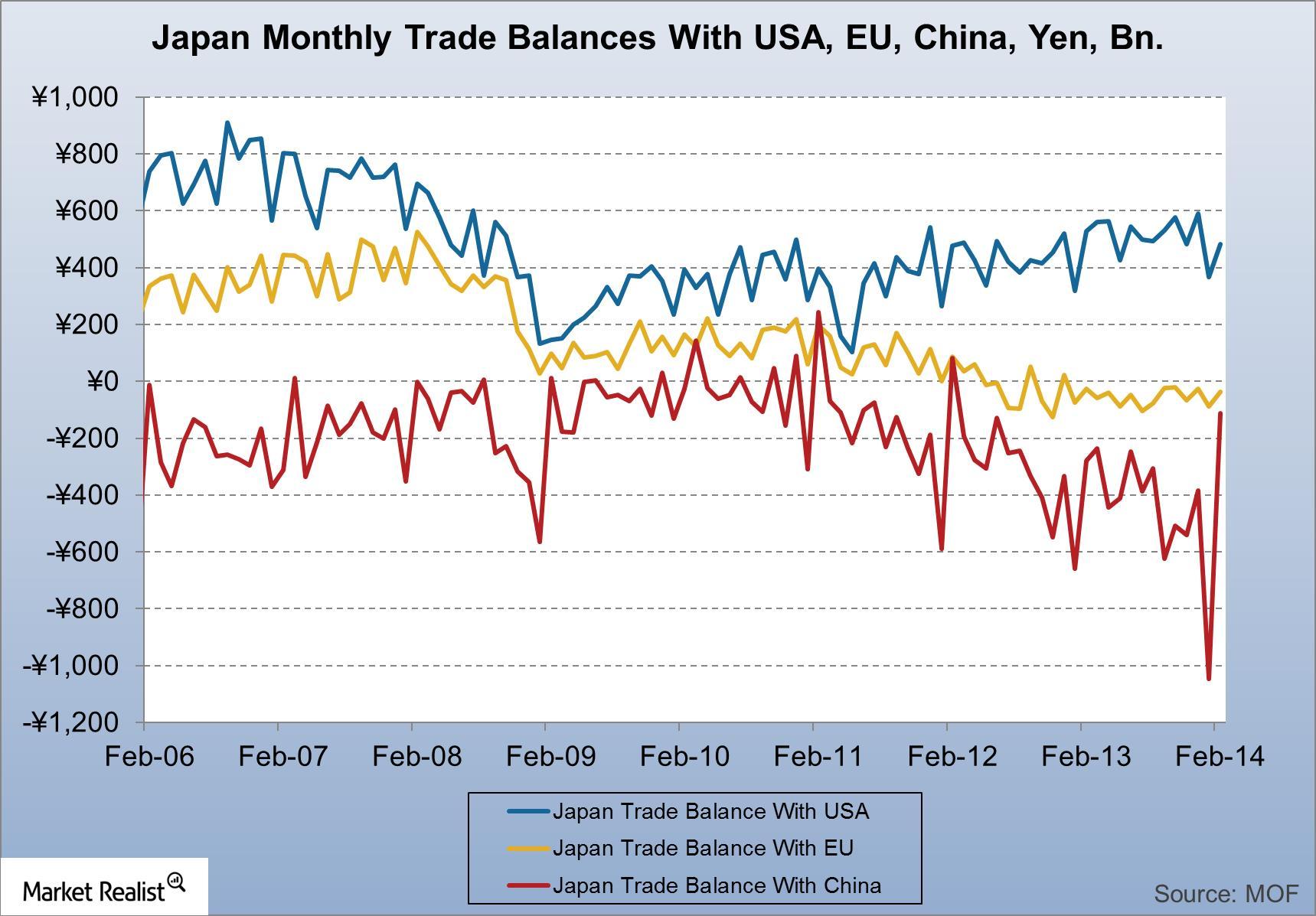 uploads///Japan Monthly Trade Balances With USA EU China Yen B