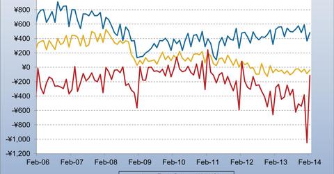 uploads///Japan Monthly Trade Balances With USA EU China Yen B