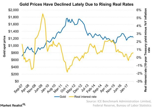 uploads///Gold Prices Have Declined Lately Due to Rising Real Rates