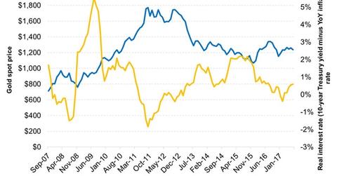 uploads///Gold Prices Have Declined Lately Due to Rising Real Rates