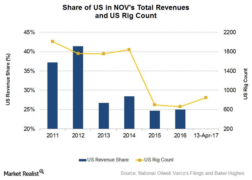 will-the-us-rig-count-affect-national-oilwell-varco-in-1q17