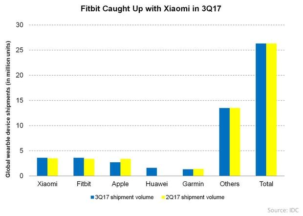 market share of fitbit