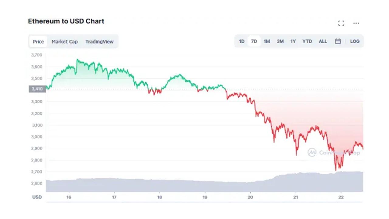 will ethereum go back up