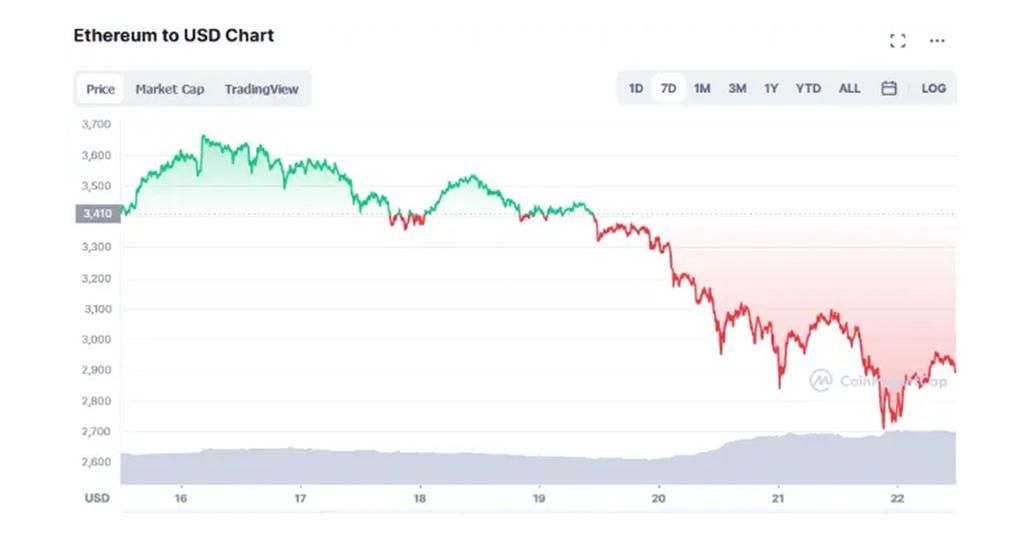 is ethereum dropping