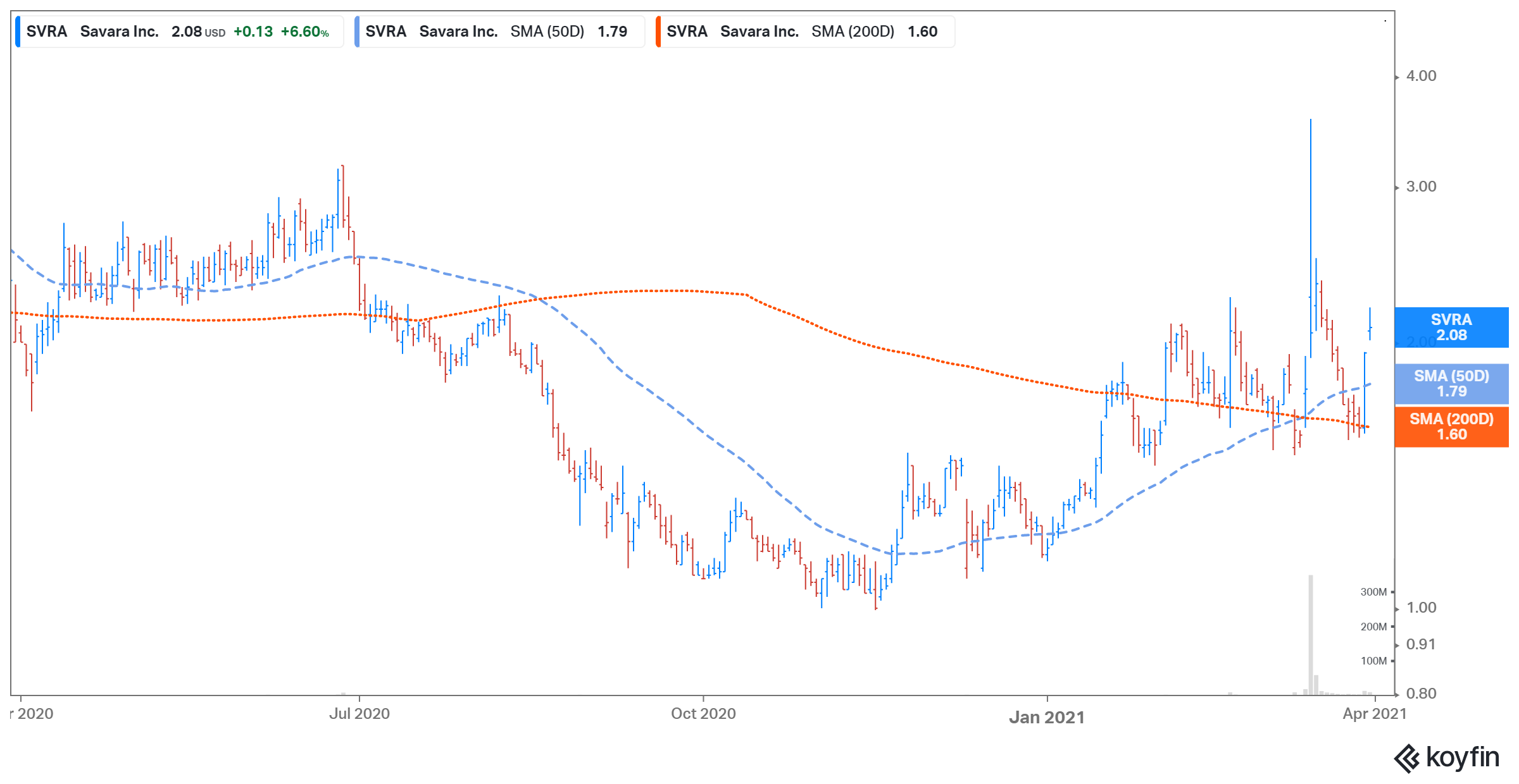 should i buy savara svra stock