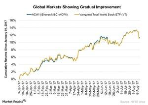 uploads///Global Markets Showing Gradual Improvement